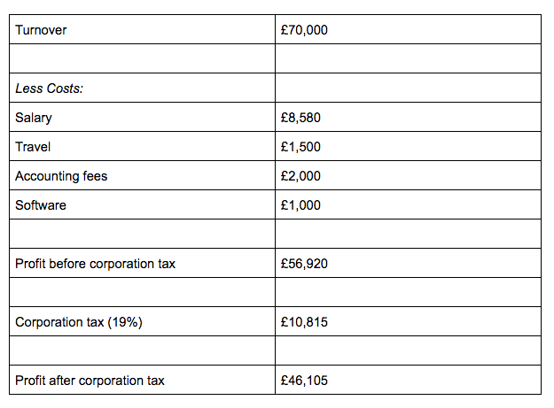 Corporation tax computation - example 1