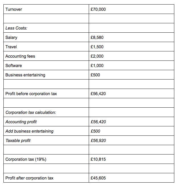 Corporation tax computation - example 2