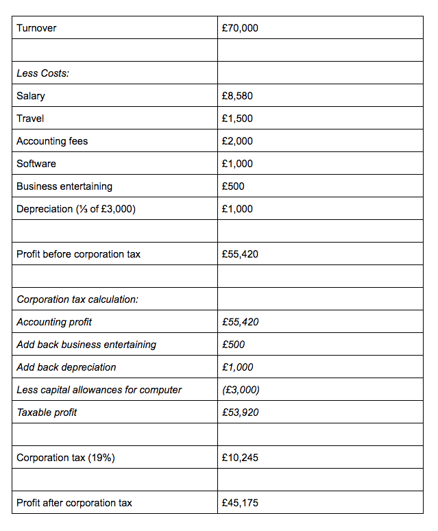 Corporation tax computation - example 3b